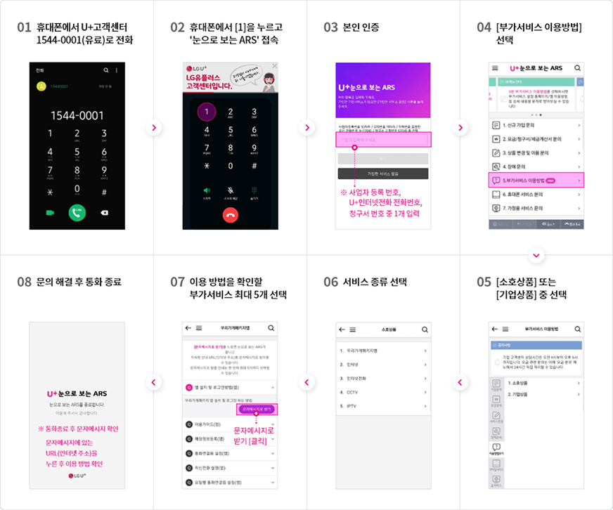 01 휴대폰에서 U+고객센터 1544-0001(유료)로 전화 > 02 휴대폰에서 [1]을 누르고 '눈으로 보는 ARS' 접속 > 03 본인 인증(사업자 등록 번호, 유플러스 인터넷전화 전화번호, 청구서 번호 중 1개 입력) > 04 [부가서비스 이용방법] 선택 > 05 [소호상품] 또는 [기업상품] 중 선택 > 06 서비스 종류 선택 > 07 이용 방법을 확인할 부가서비스 최대 5개 선택(문자메시지로 받기 [클릭]) > 08 문의 해결 후 통화 종료