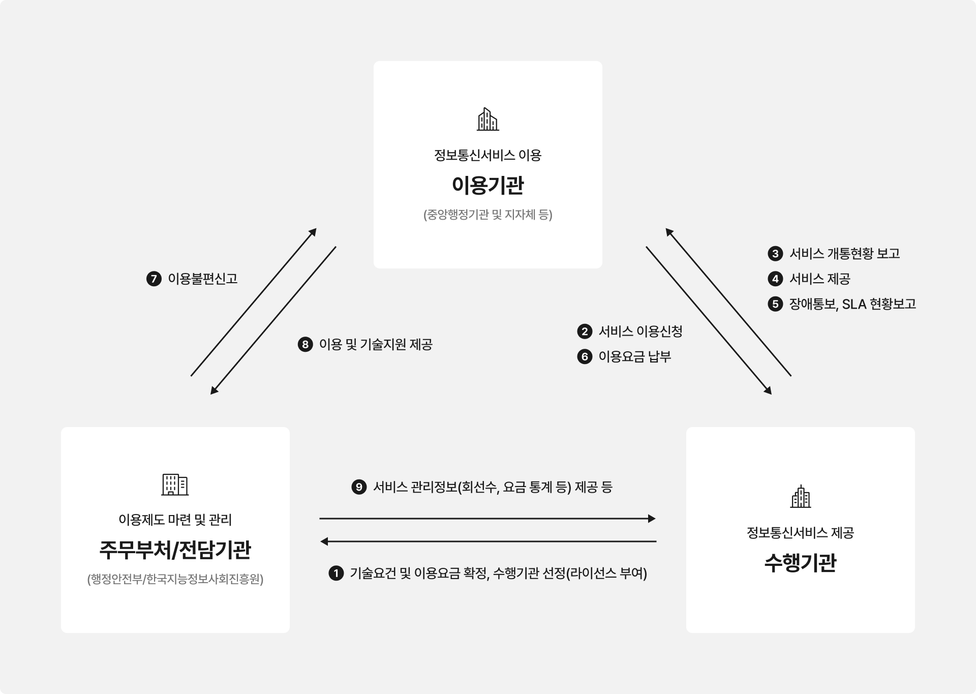 구성체계